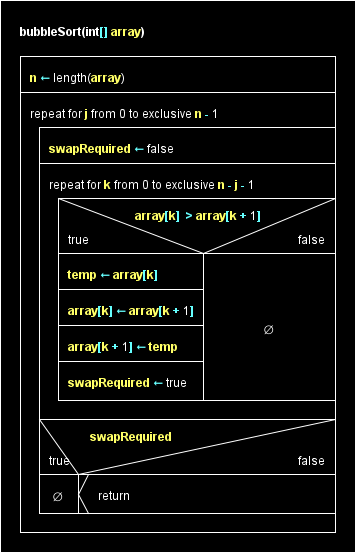 Bubblesort Structogram