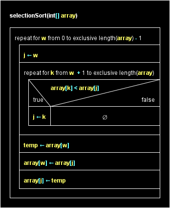 Selectionsort Structogram