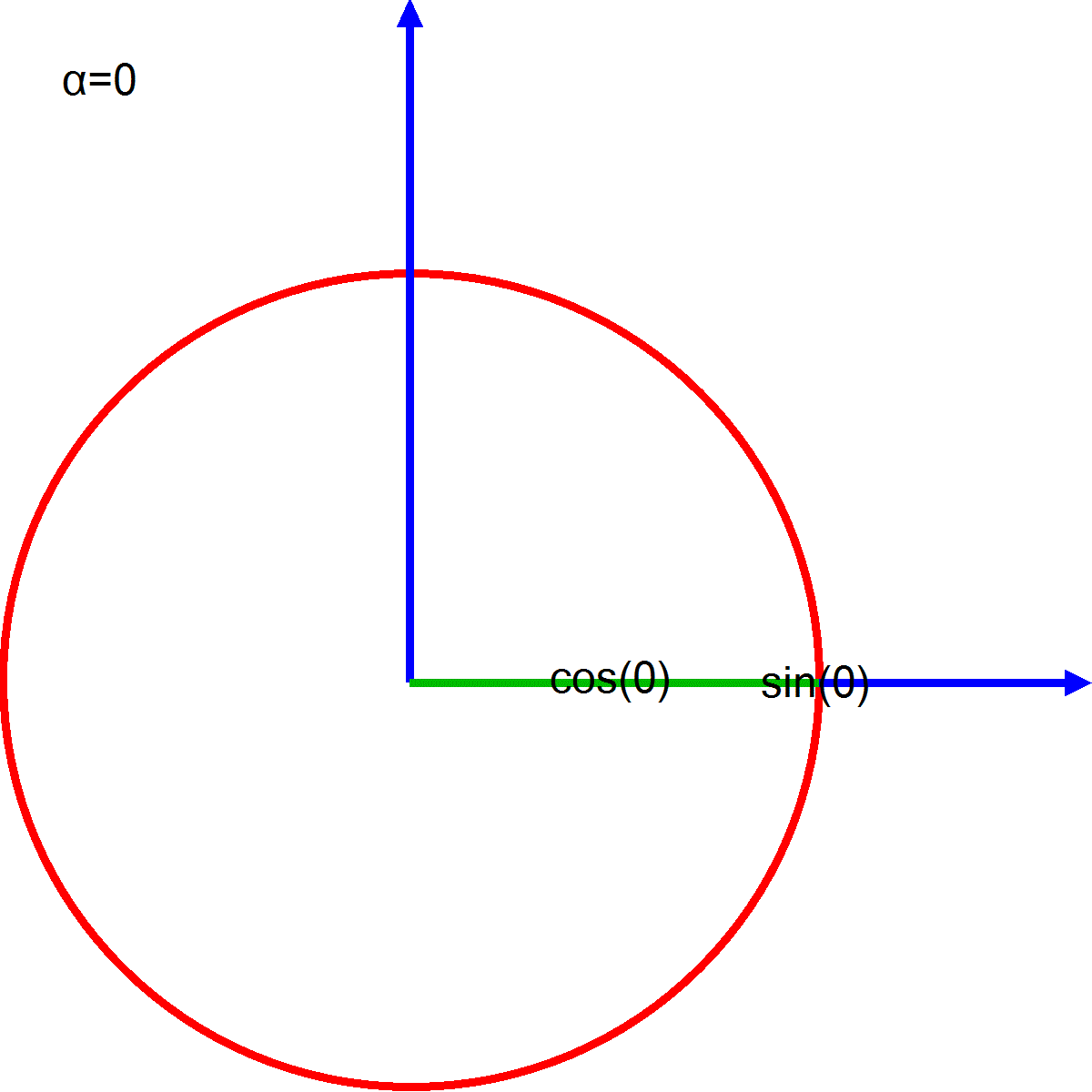 Explaination for sine and cosine using unit circle.